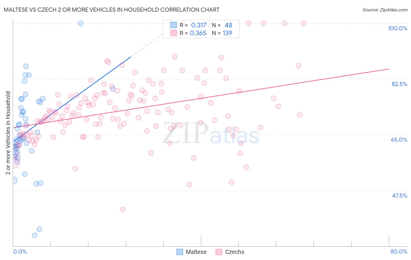 Maltese vs Czech 2 or more Vehicles in Household