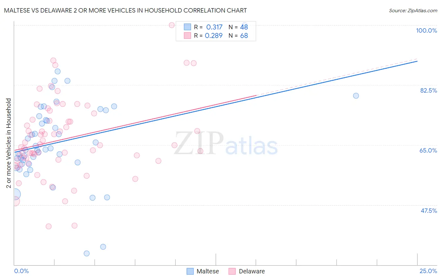 Maltese vs Delaware 2 or more Vehicles in Household