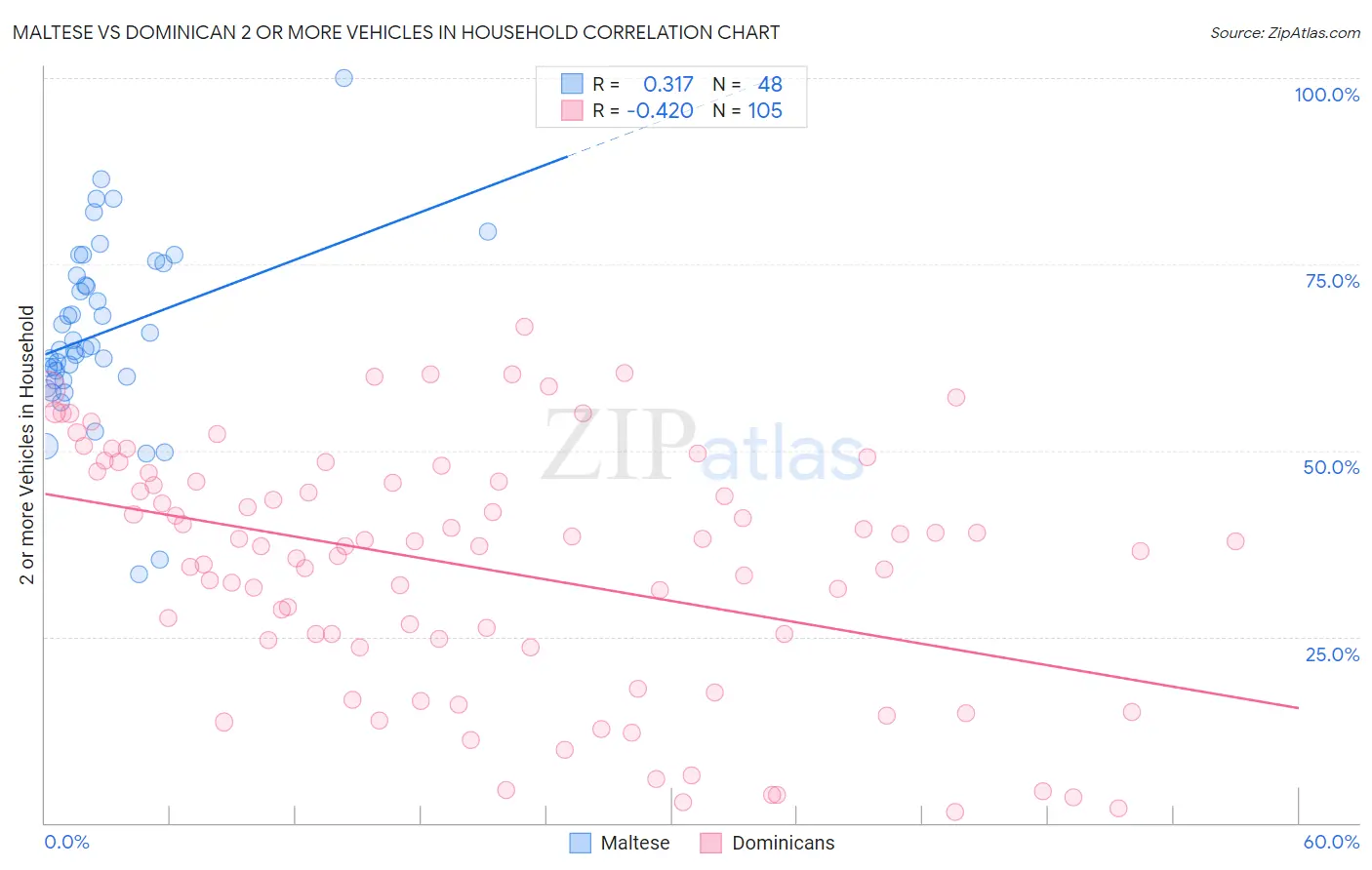 Maltese vs Dominican 2 or more Vehicles in Household