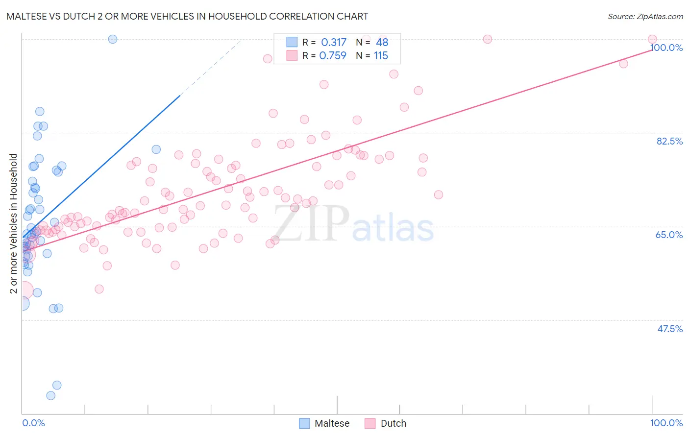 Maltese vs Dutch 2 or more Vehicles in Household