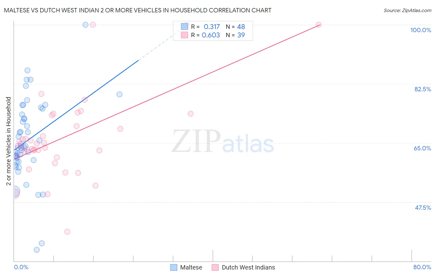 Maltese vs Dutch West Indian 2 or more Vehicles in Household