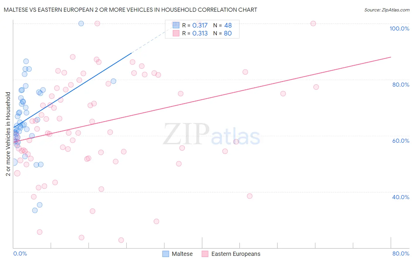 Maltese vs Eastern European 2 or more Vehicles in Household