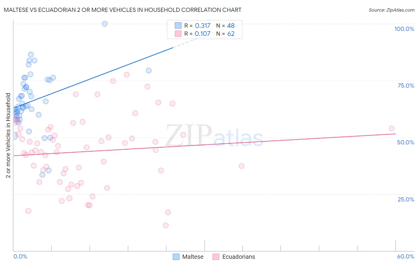Maltese vs Ecuadorian 2 or more Vehicles in Household