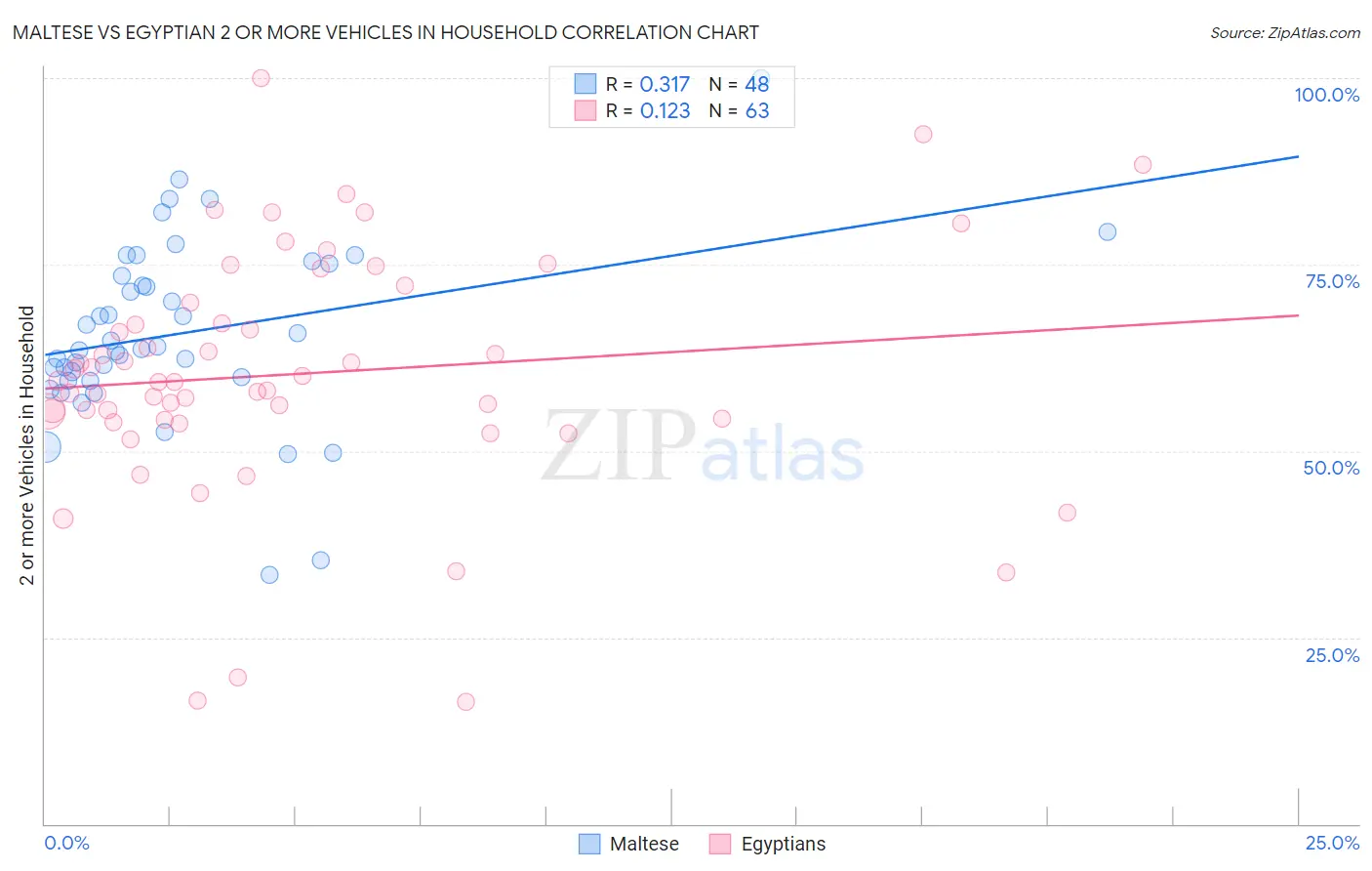 Maltese vs Egyptian 2 or more Vehicles in Household