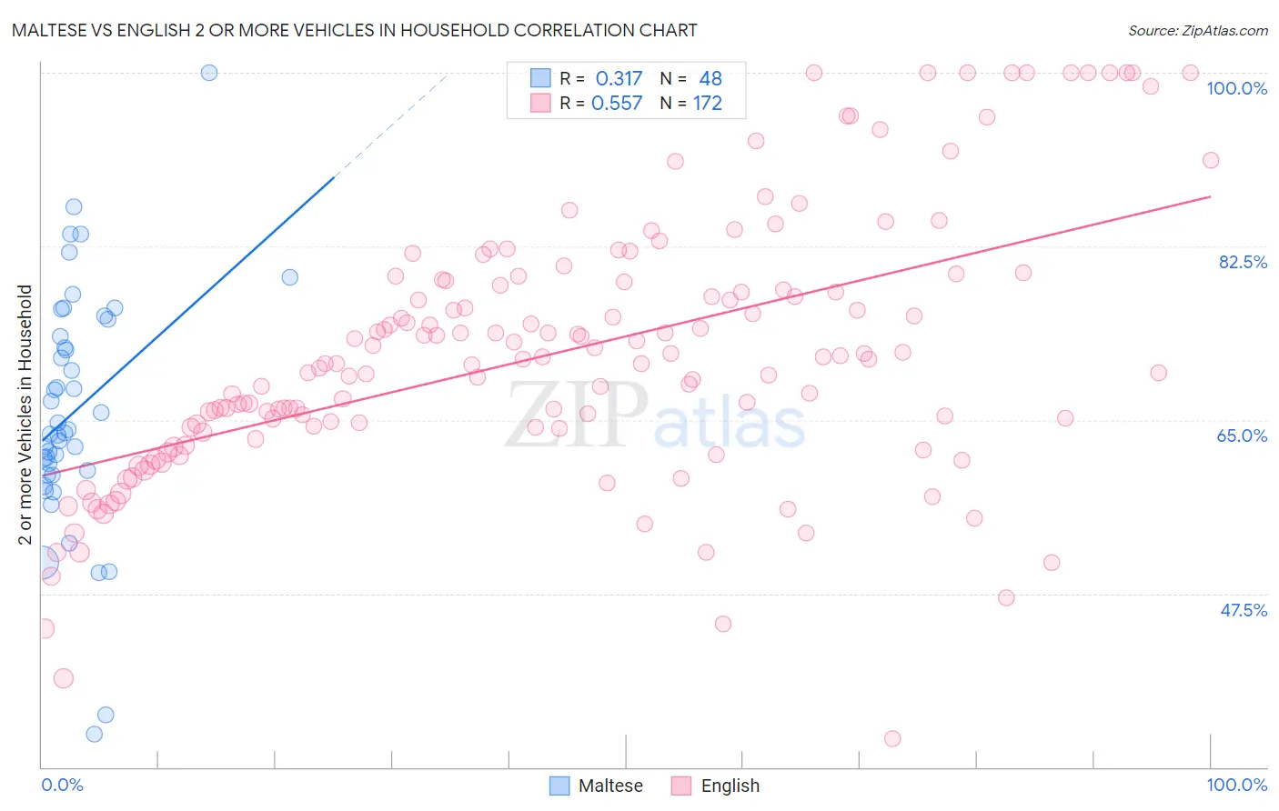 Maltese vs English 2 or more Vehicles in Household