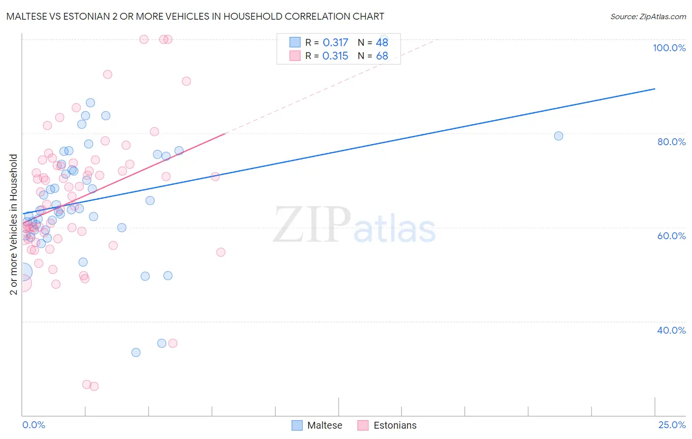 Maltese vs Estonian 2 or more Vehicles in Household