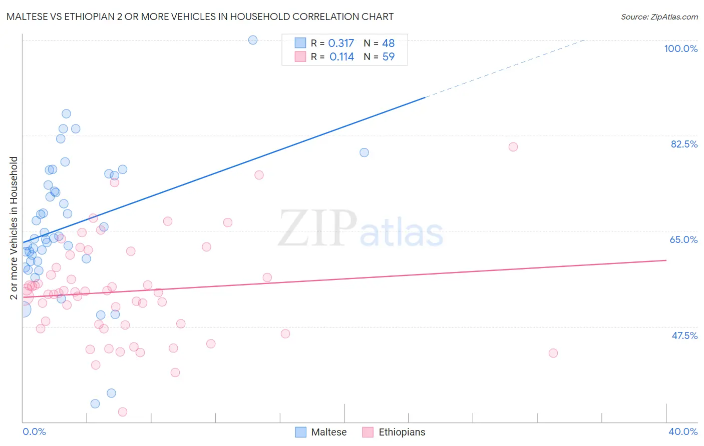 Maltese vs Ethiopian 2 or more Vehicles in Household