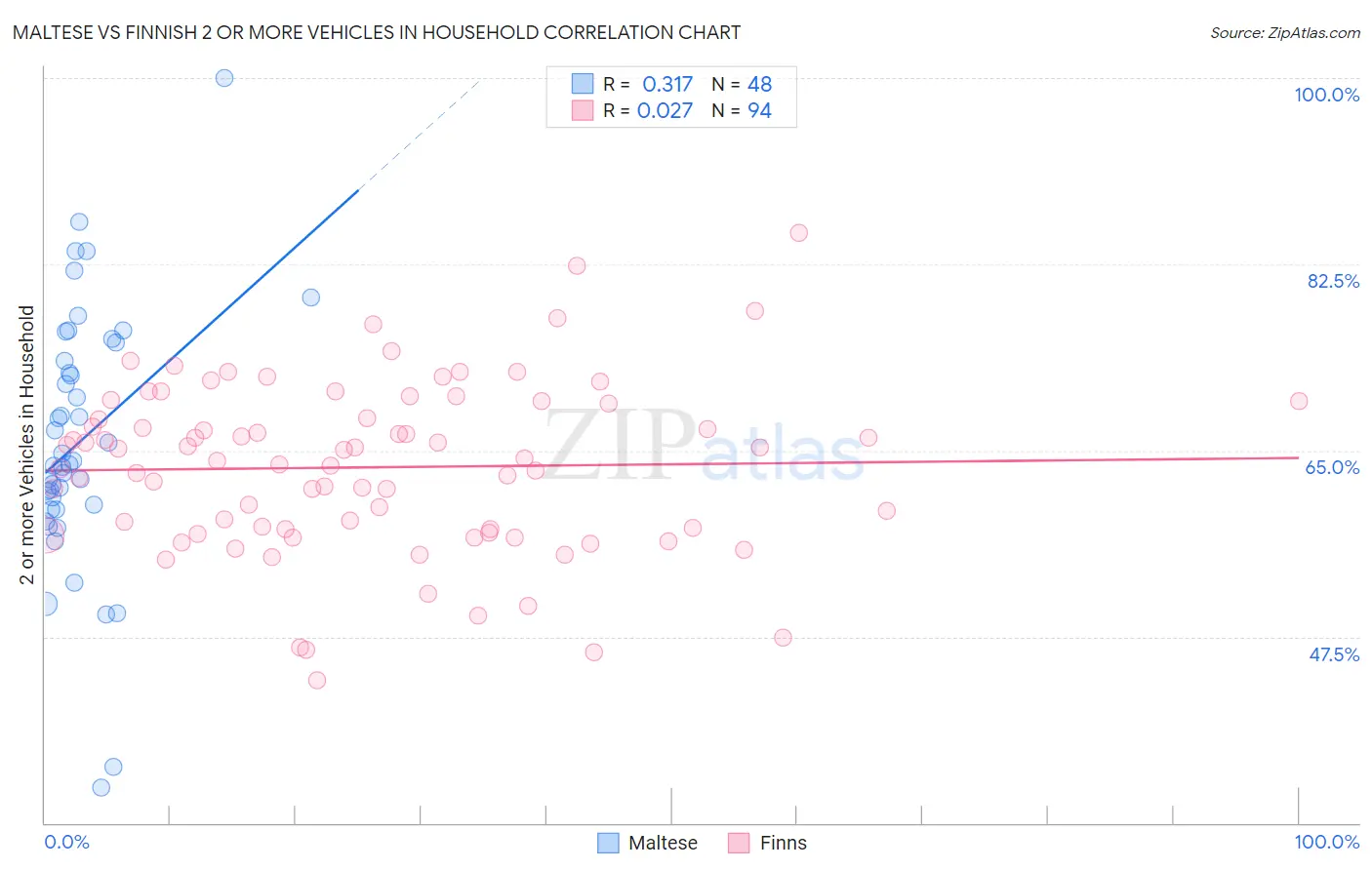 Maltese vs Finnish 2 or more Vehicles in Household