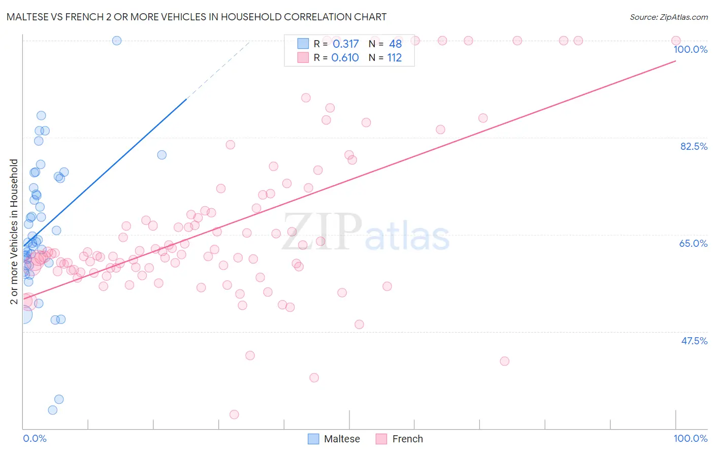 Maltese vs French 2 or more Vehicles in Household