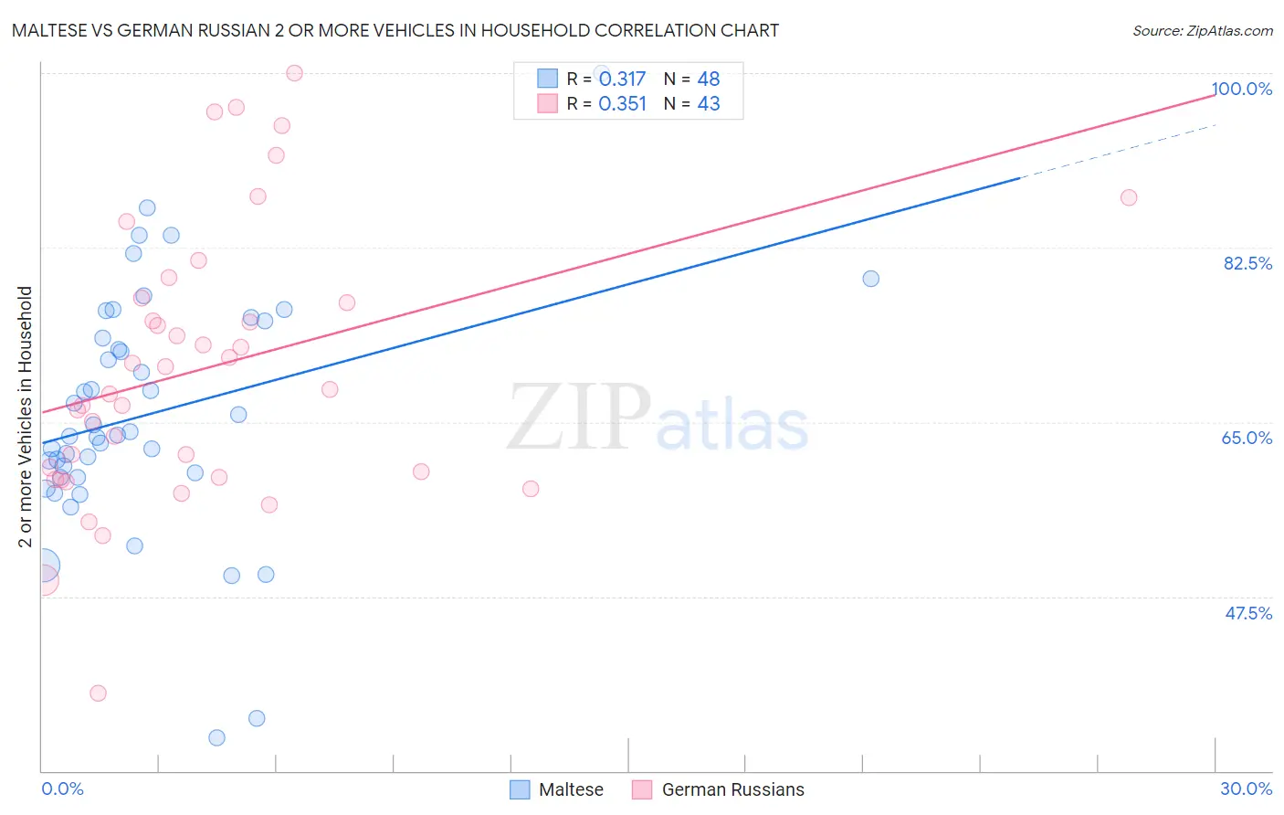 Maltese vs German Russian 2 or more Vehicles in Household
