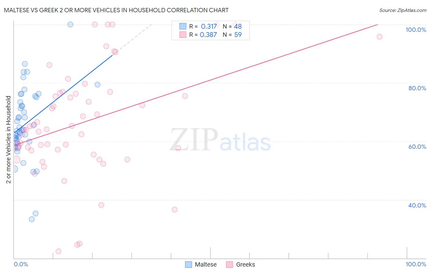 Maltese vs Greek 2 or more Vehicles in Household