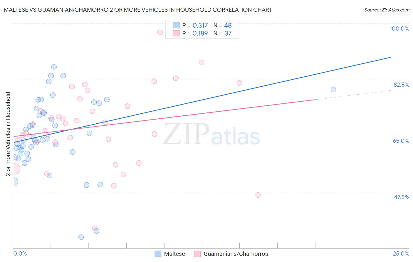 Maltese vs Guamanian/Chamorro 2 or more Vehicles in Household