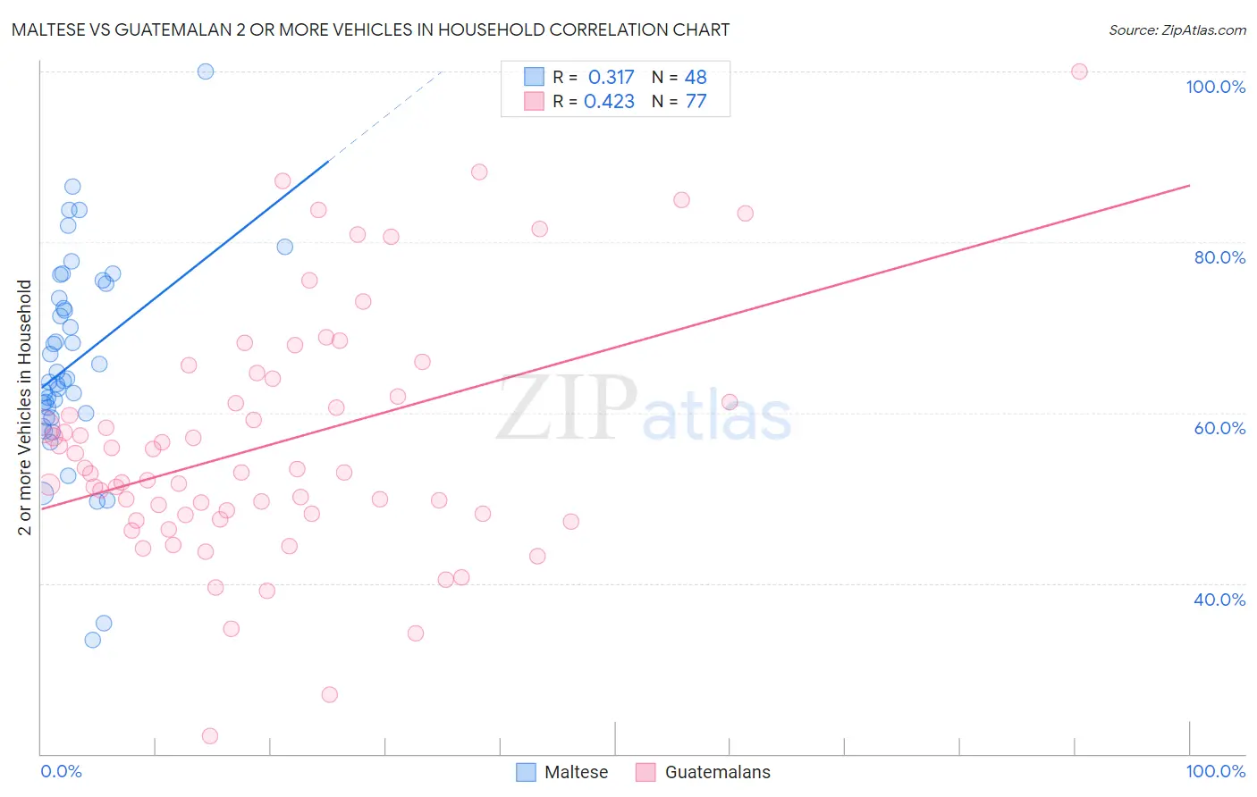 Maltese vs Guatemalan 2 or more Vehicles in Household