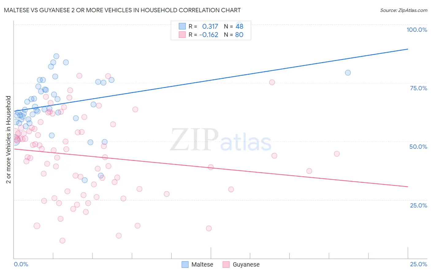 Maltese vs Guyanese 2 or more Vehicles in Household