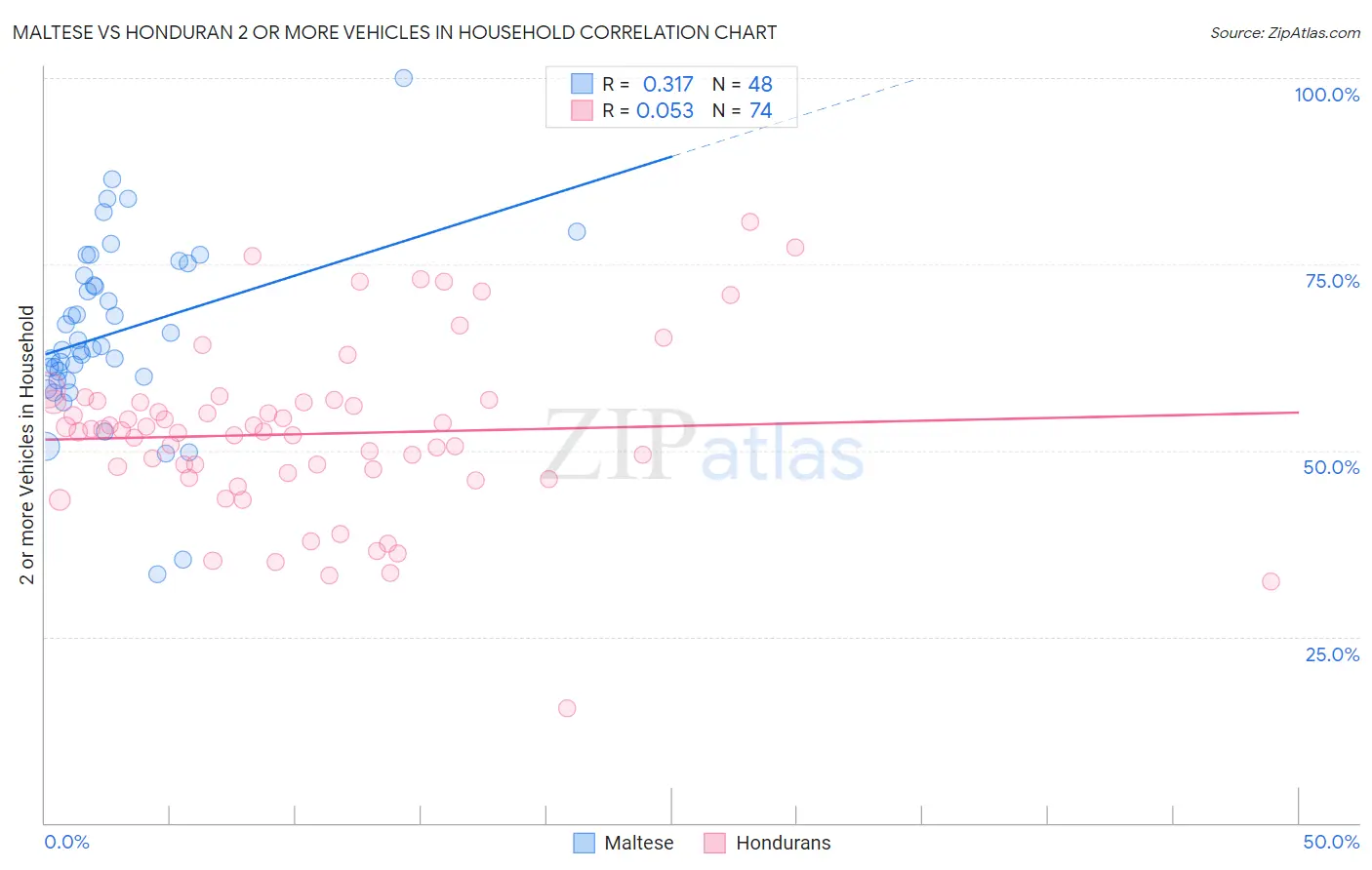 Maltese vs Honduran 2 or more Vehicles in Household