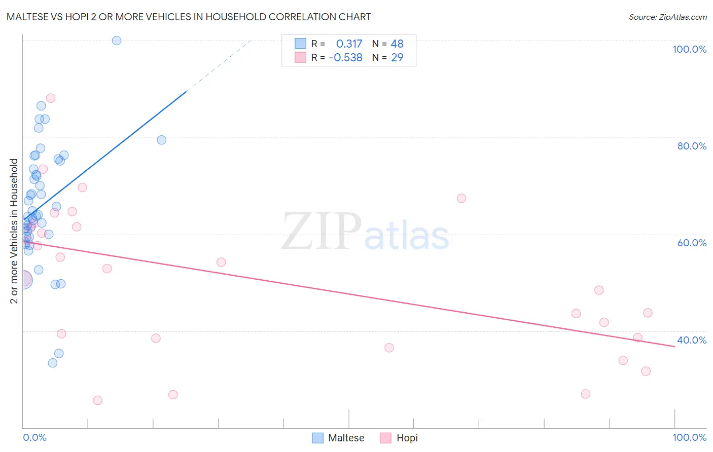 Maltese vs Hopi 2 or more Vehicles in Household