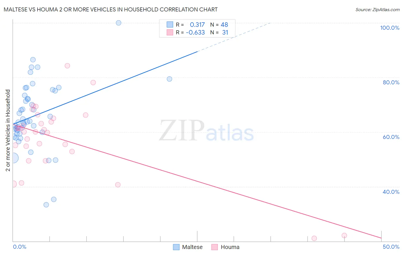 Maltese vs Houma 2 or more Vehicles in Household