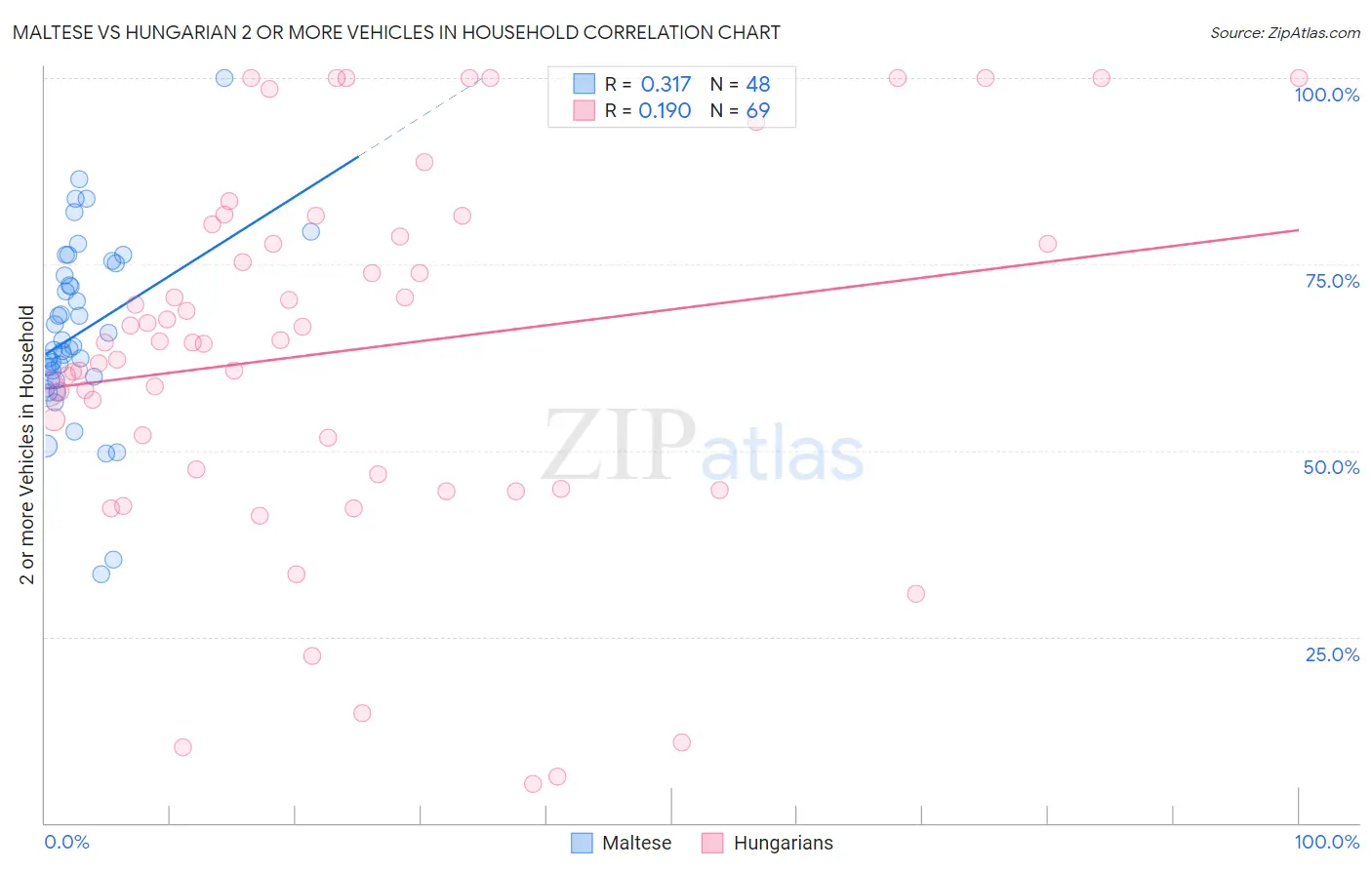 Maltese vs Hungarian 2 or more Vehicles in Household