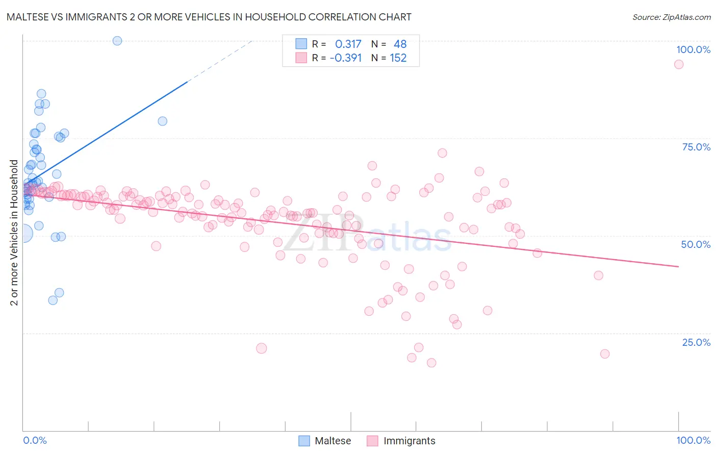 Maltese vs Immigrants 2 or more Vehicles in Household