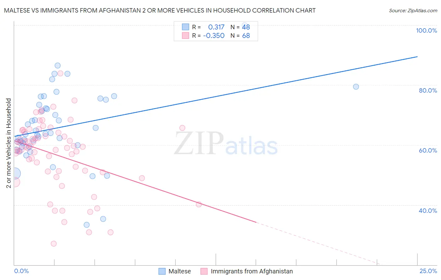 Maltese vs Immigrants from Afghanistan 2 or more Vehicles in Household