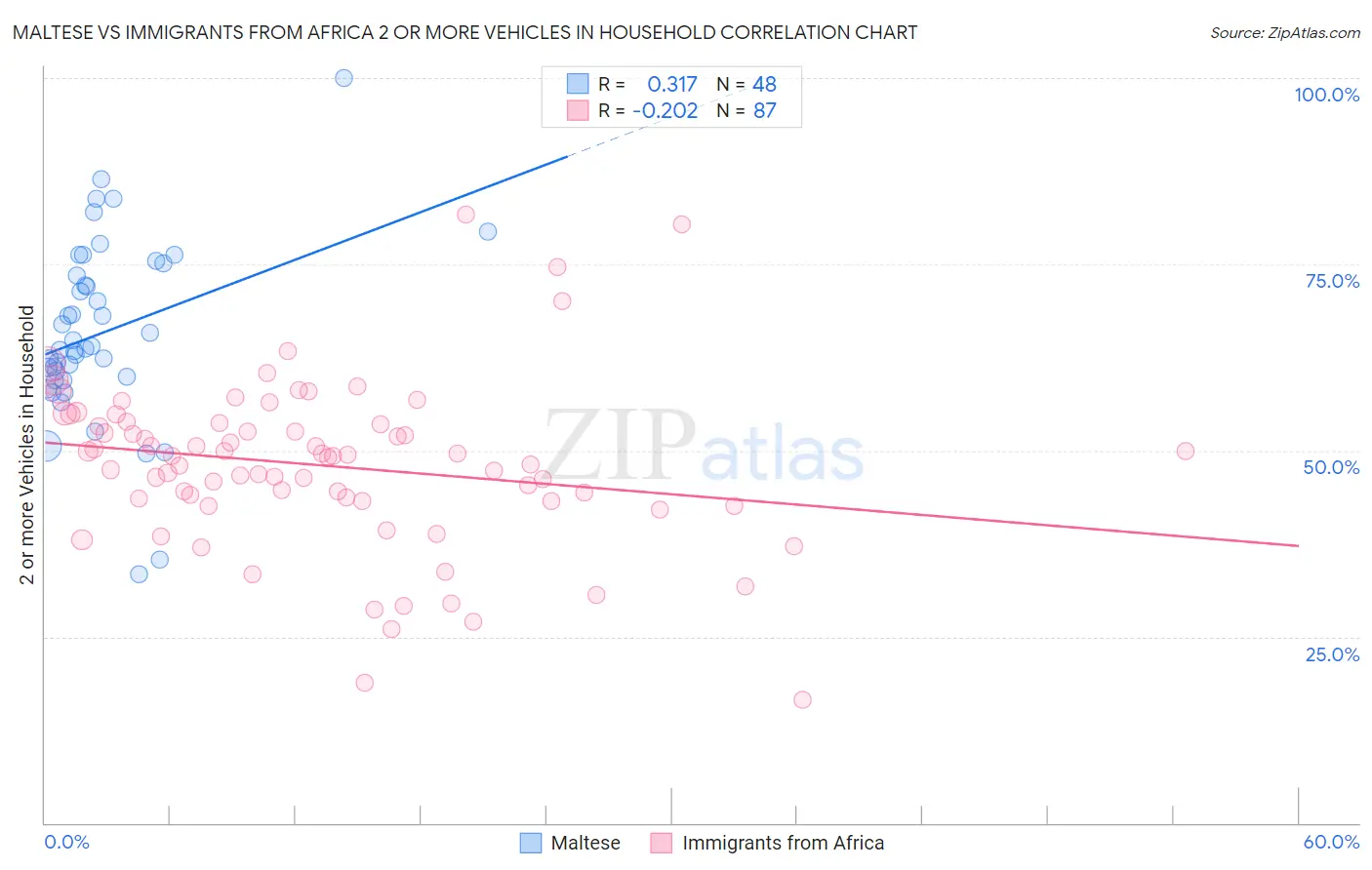 Maltese vs Immigrants from Africa 2 or more Vehicles in Household