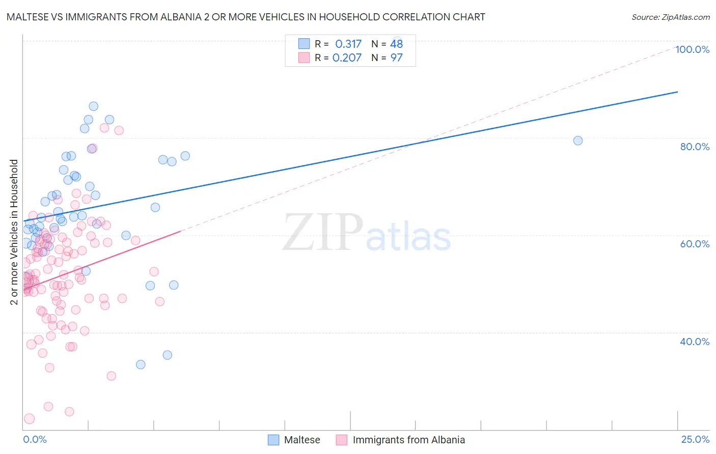 Maltese vs Immigrants from Albania 2 or more Vehicles in Household