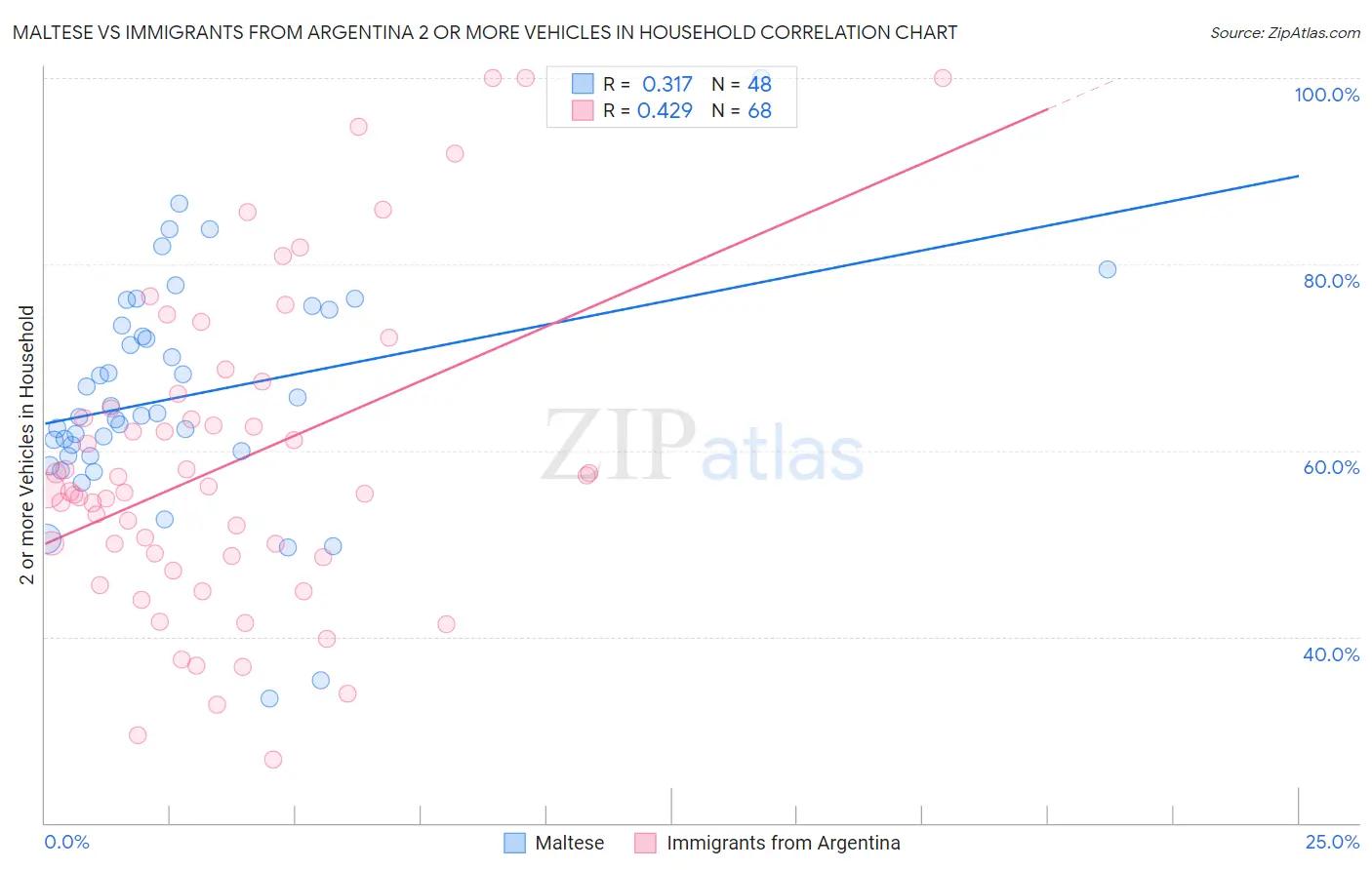 Maltese vs Immigrants from Argentina 2 or more Vehicles in Household