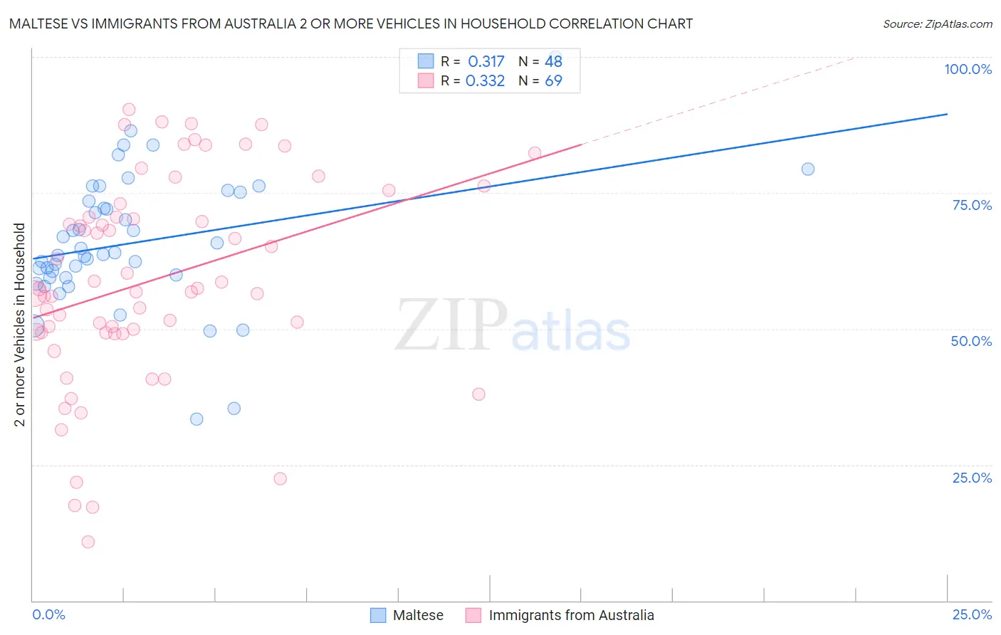 Maltese vs Immigrants from Australia 2 or more Vehicles in Household