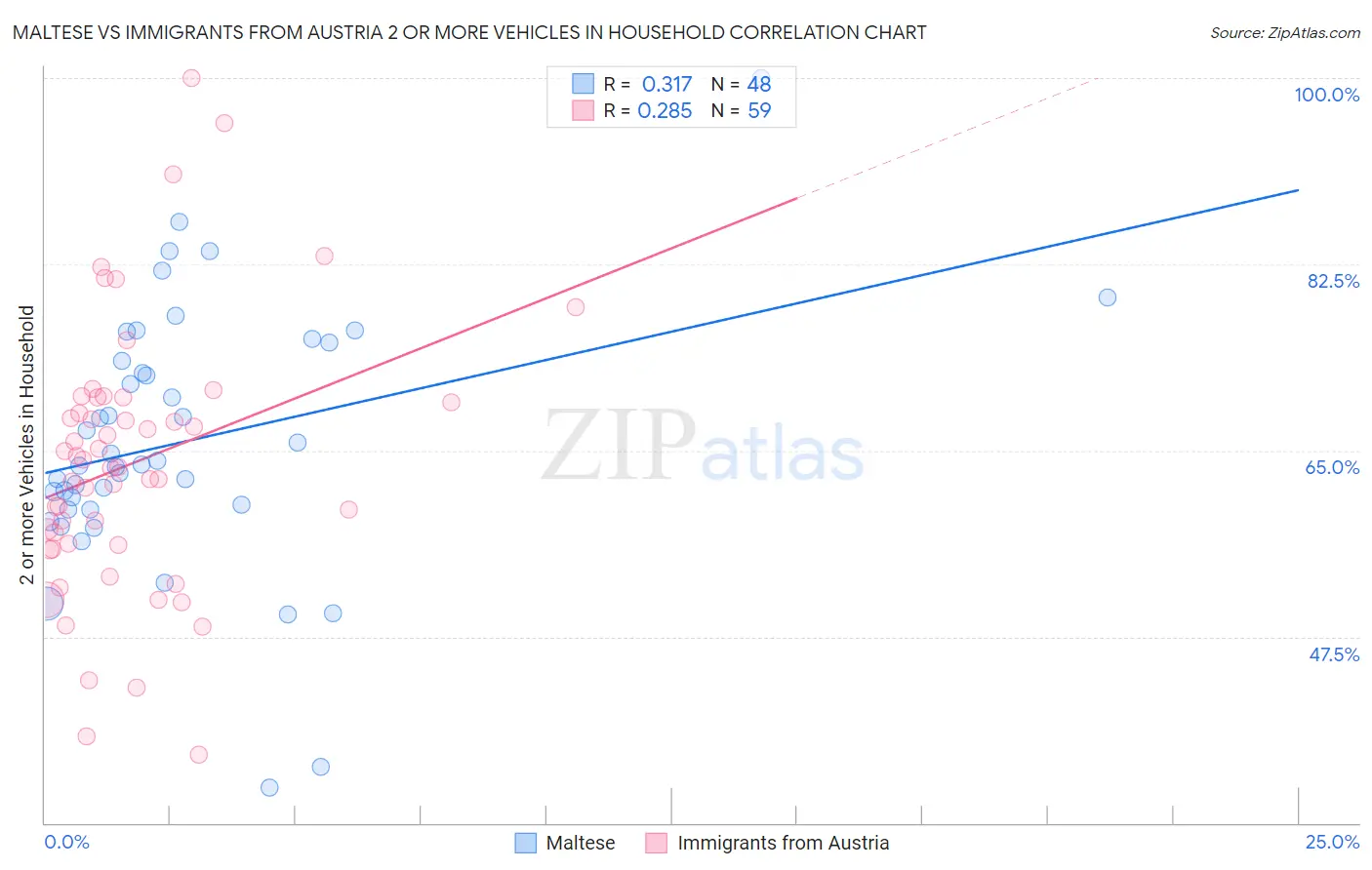 Maltese vs Immigrants from Austria 2 or more Vehicles in Household