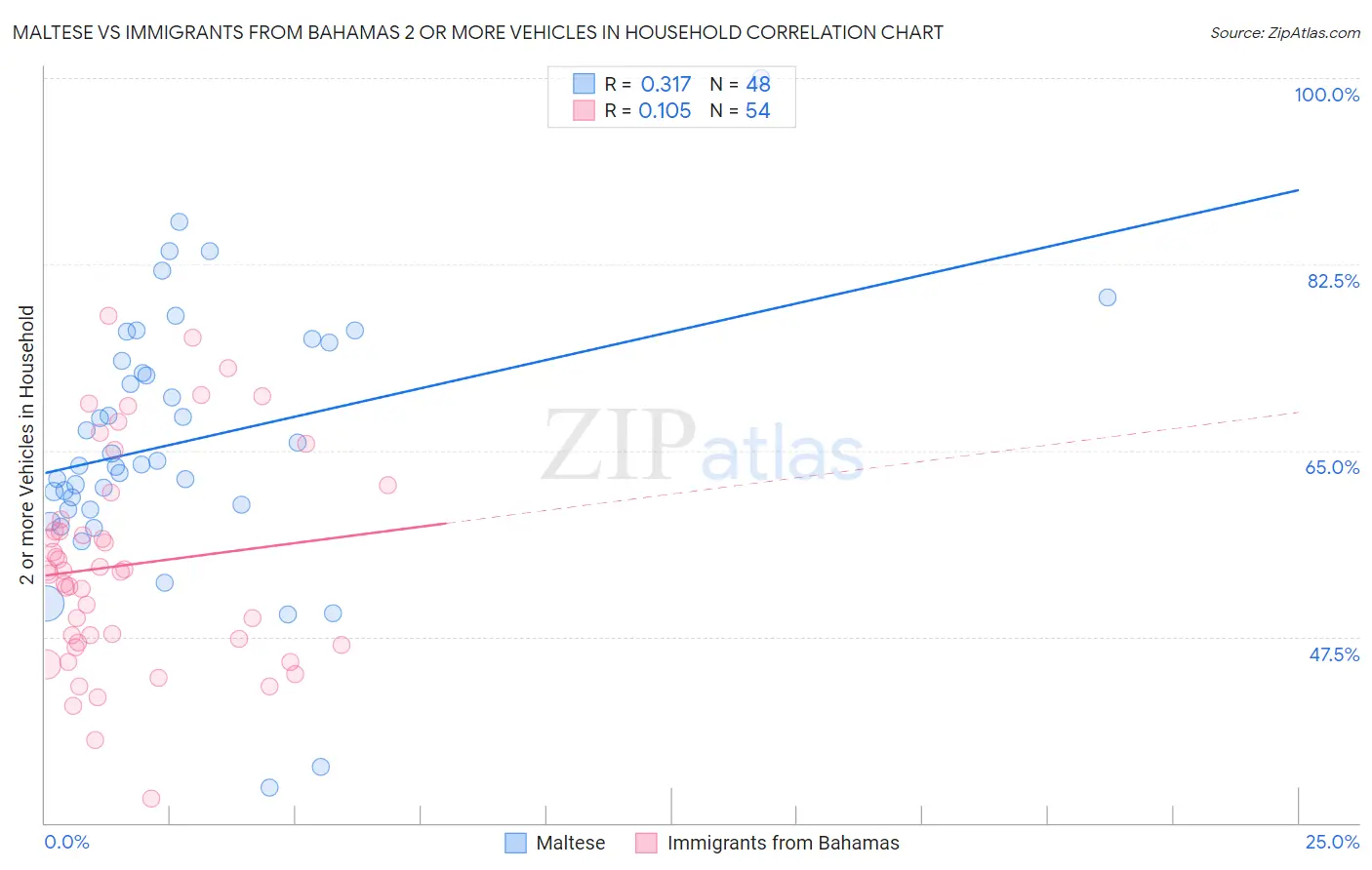 Maltese vs Immigrants from Bahamas 2 or more Vehicles in Household