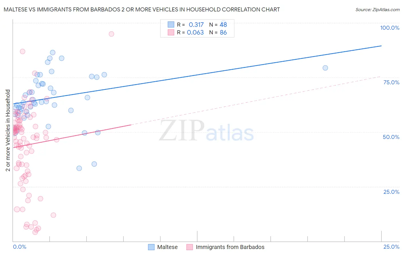 Maltese vs Immigrants from Barbados 2 or more Vehicles in Household