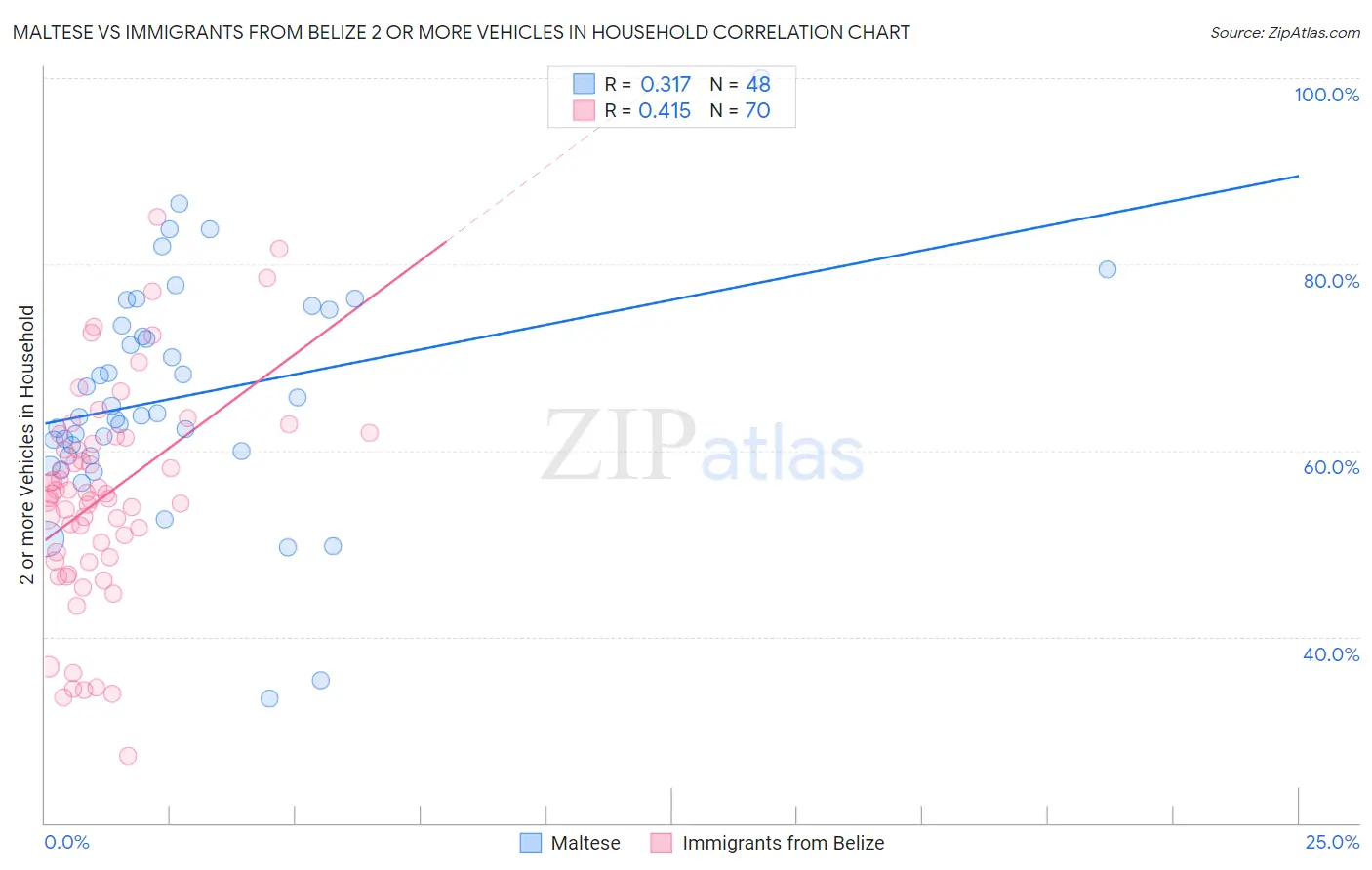 Maltese vs Immigrants from Belize 2 or more Vehicles in Household