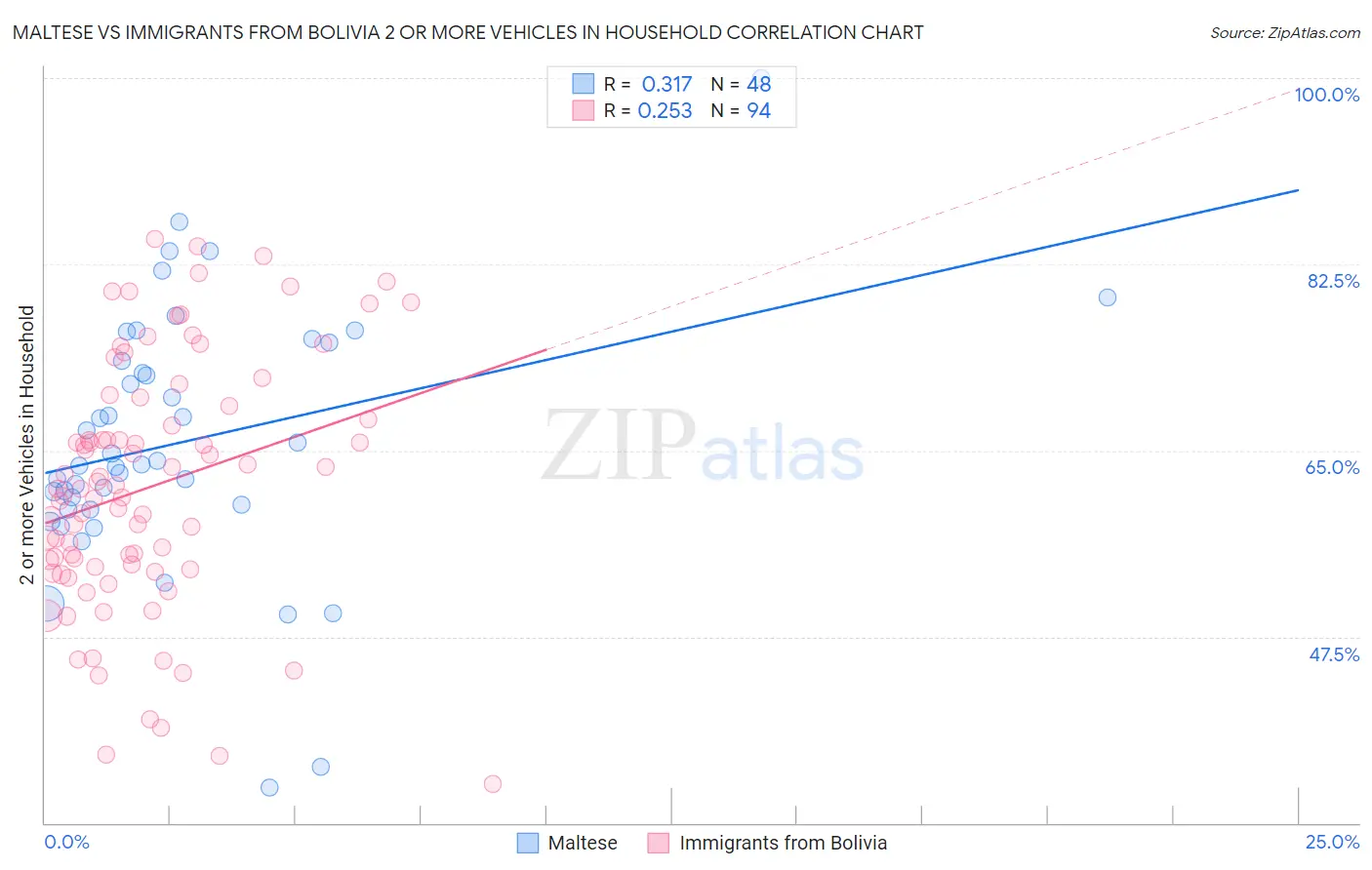 Maltese vs Immigrants from Bolivia 2 or more Vehicles in Household
