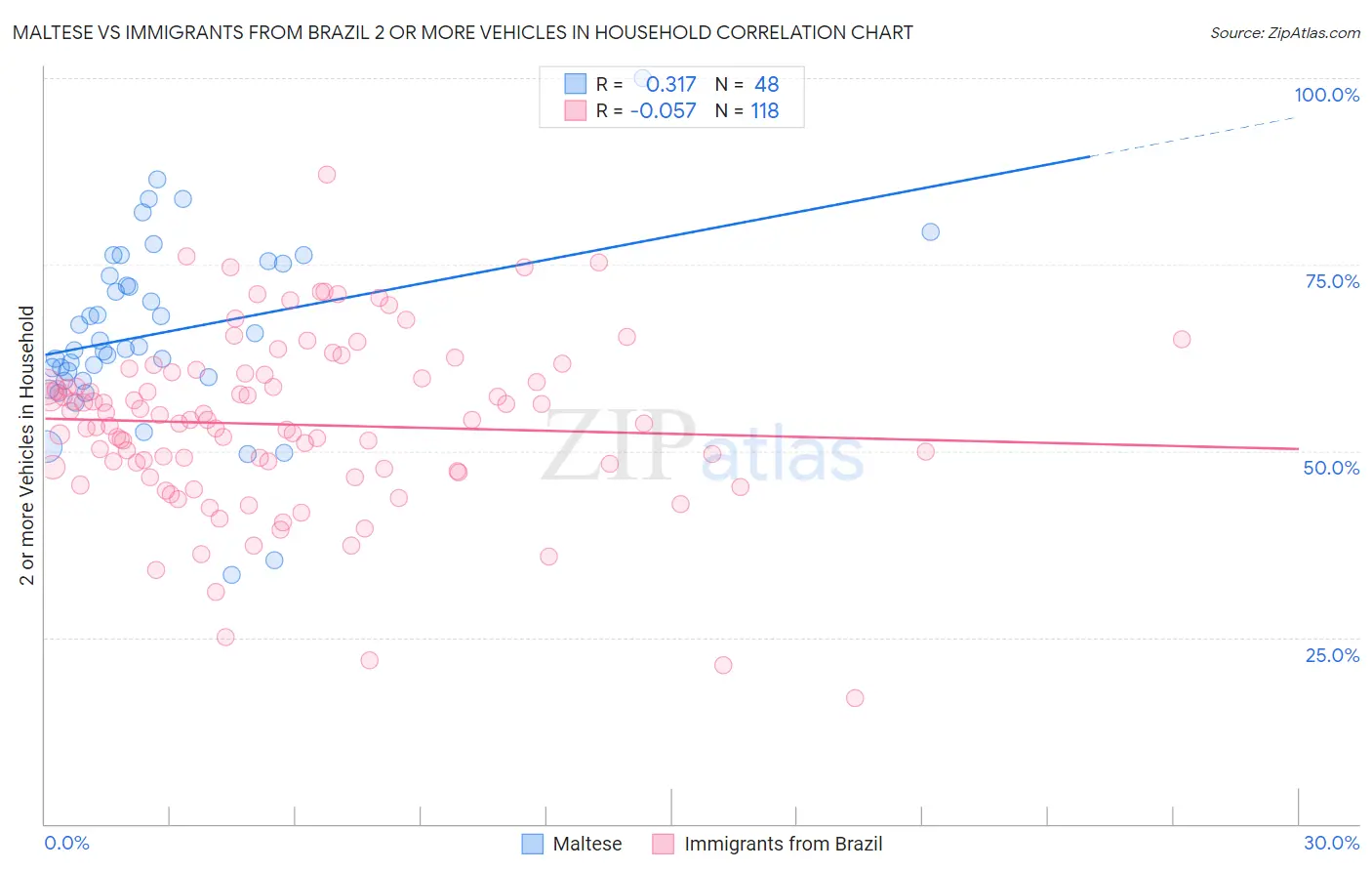 Maltese vs Immigrants from Brazil 2 or more Vehicles in Household