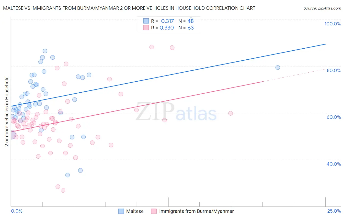 Maltese vs Immigrants from Burma/Myanmar 2 or more Vehicles in Household