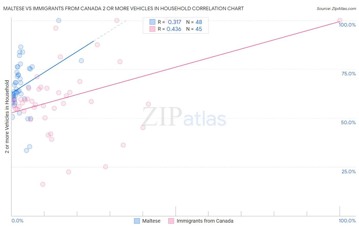 Maltese vs Immigrants from Canada 2 or more Vehicles in Household