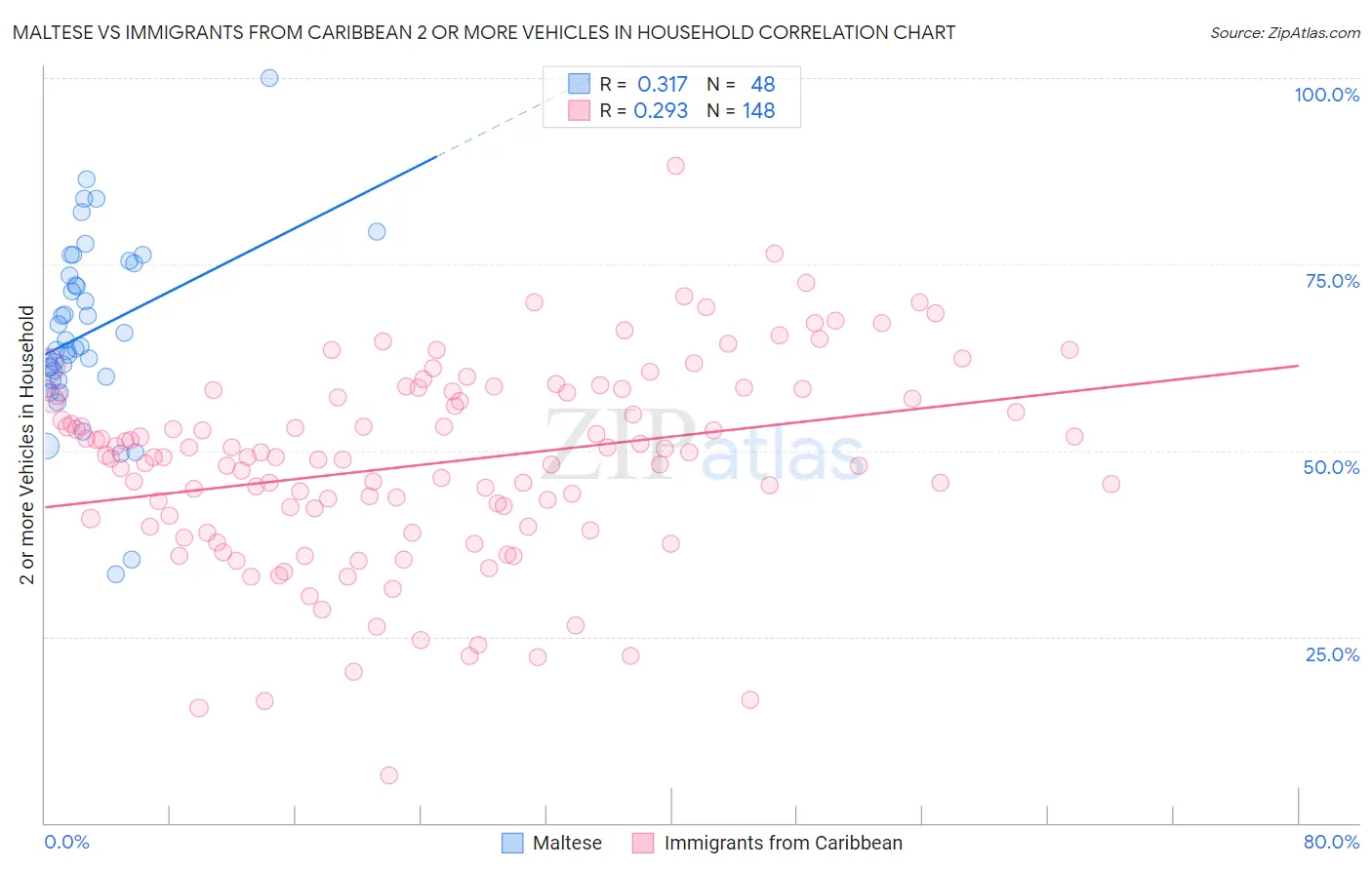 Maltese vs Immigrants from Caribbean 2 or more Vehicles in Household