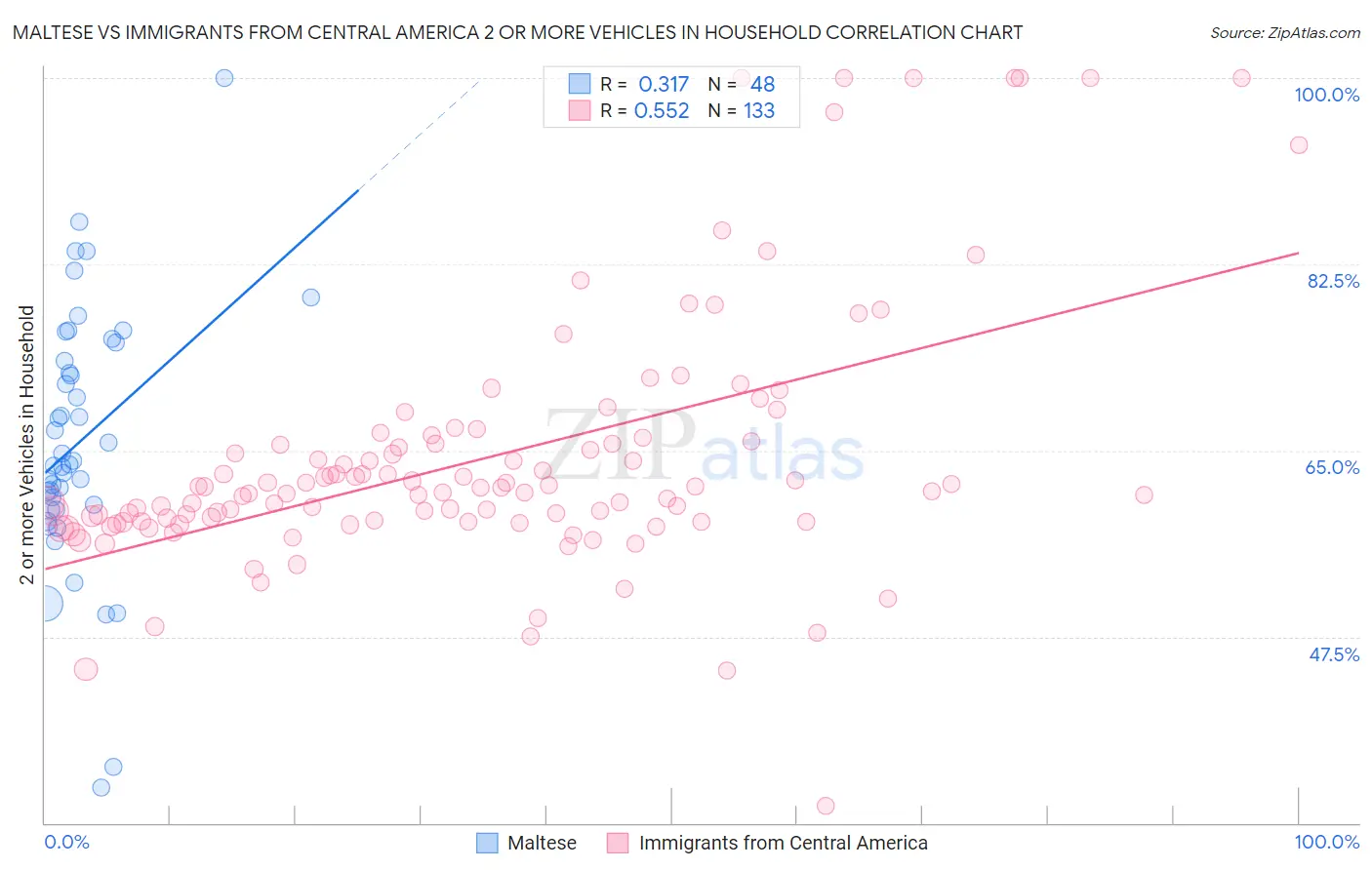 Maltese vs Immigrants from Central America 2 or more Vehicles in Household