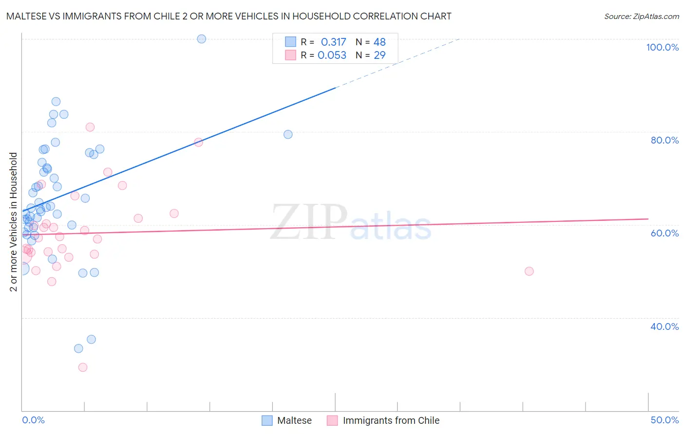 Maltese vs Immigrants from Chile 2 or more Vehicles in Household