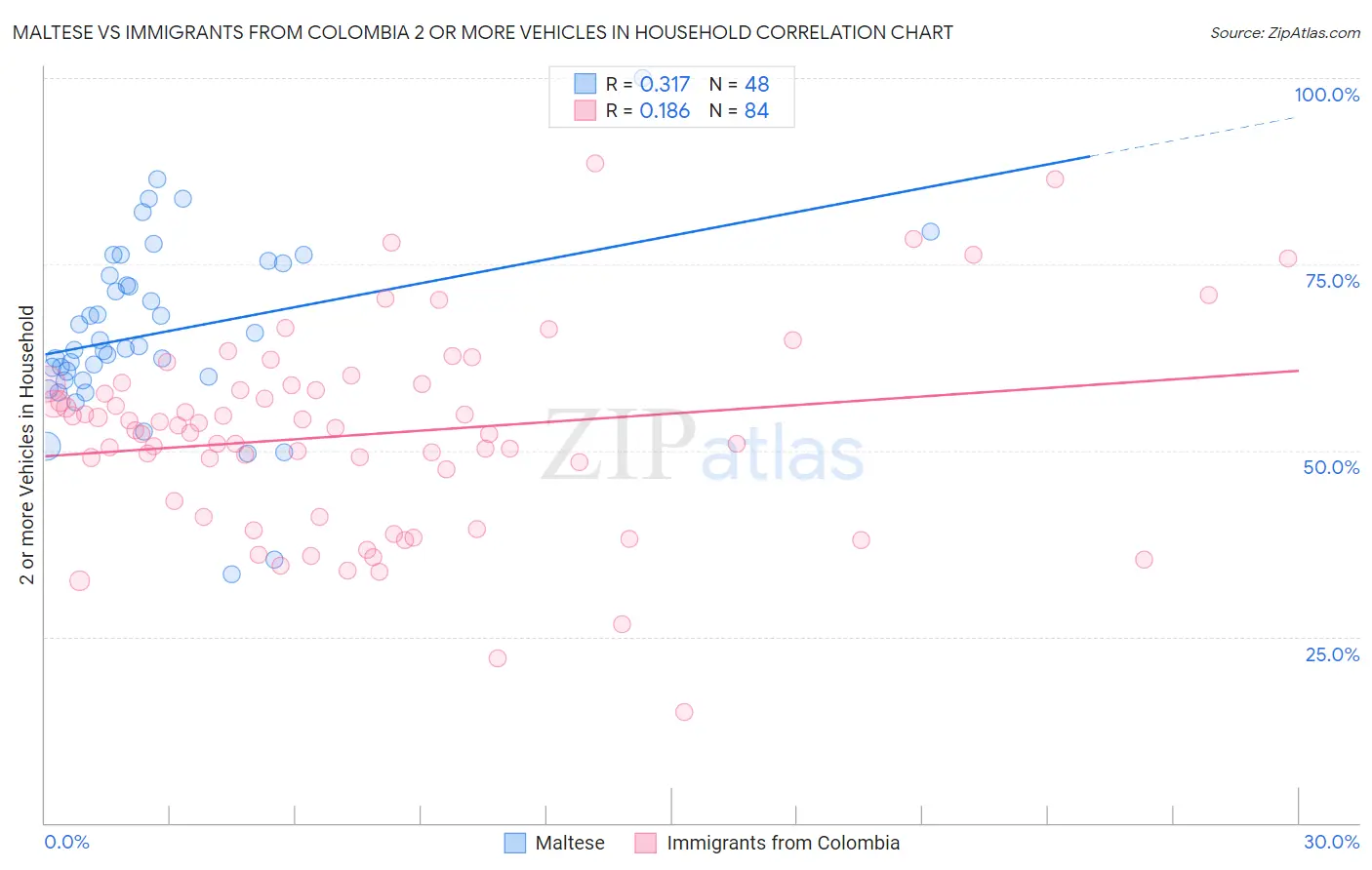 Maltese vs Immigrants from Colombia 2 or more Vehicles in Household