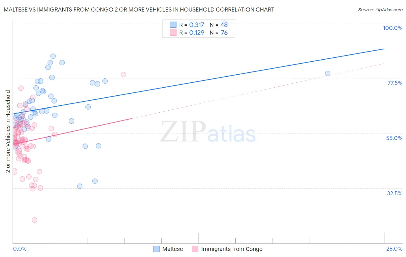 Maltese vs Immigrants from Congo 2 or more Vehicles in Household