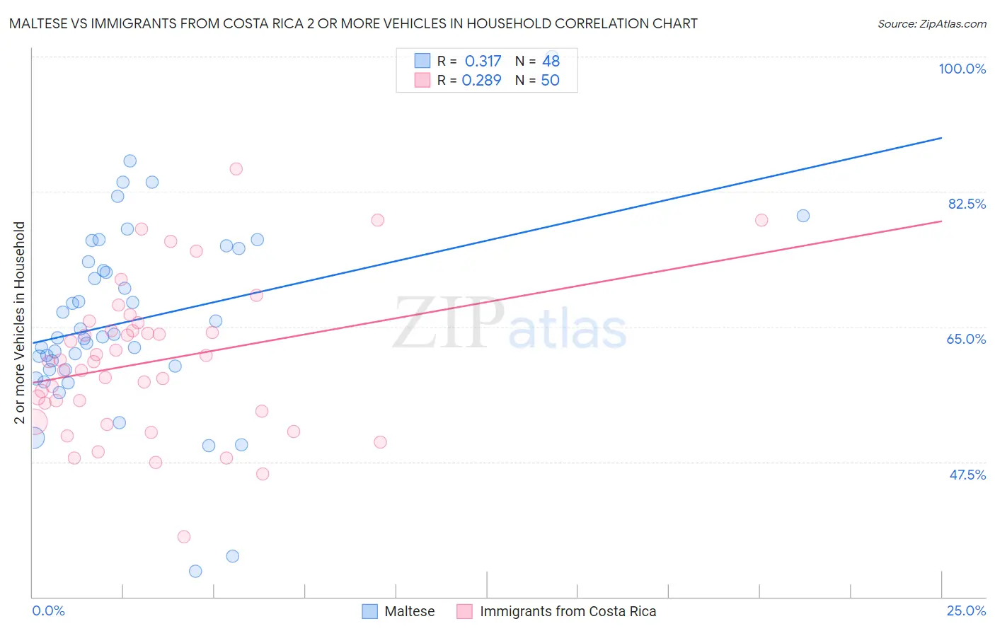 Maltese vs Immigrants from Costa Rica 2 or more Vehicles in Household