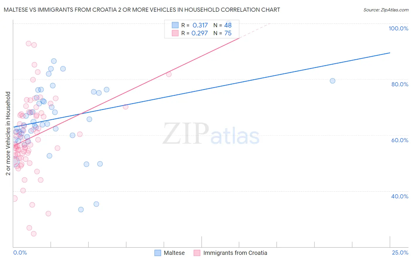 Maltese vs Immigrants from Croatia 2 or more Vehicles in Household