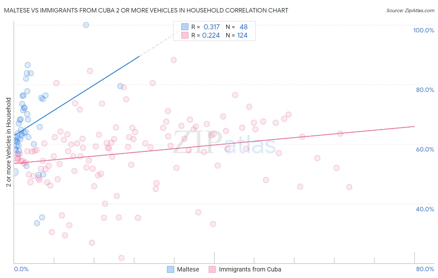 Maltese vs Immigrants from Cuba 2 or more Vehicles in Household