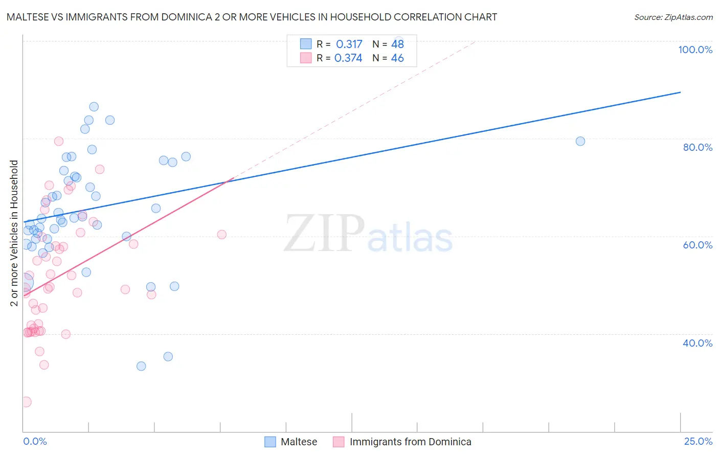 Maltese vs Immigrants from Dominica 2 or more Vehicles in Household