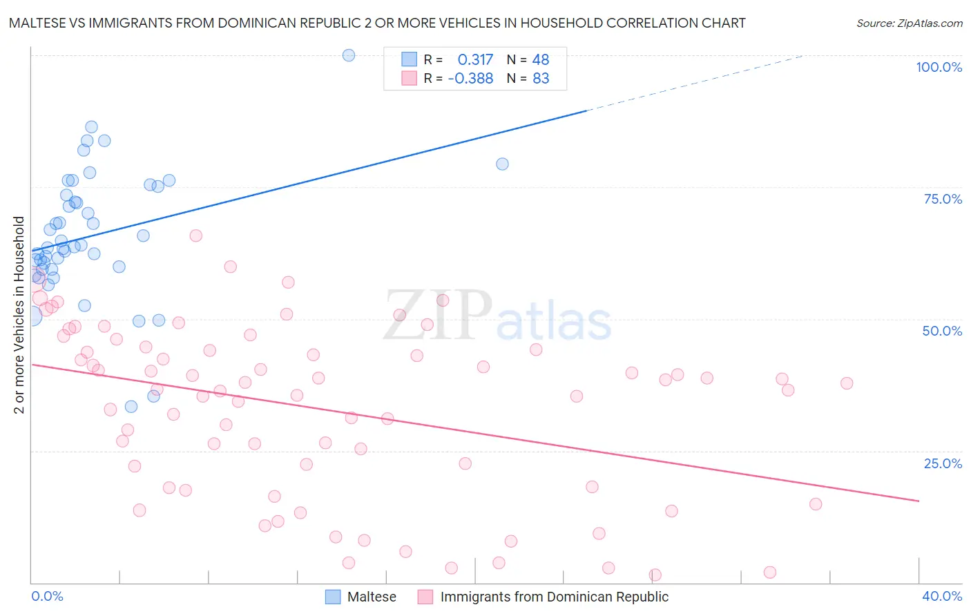 Maltese vs Immigrants from Dominican Republic 2 or more Vehicles in Household