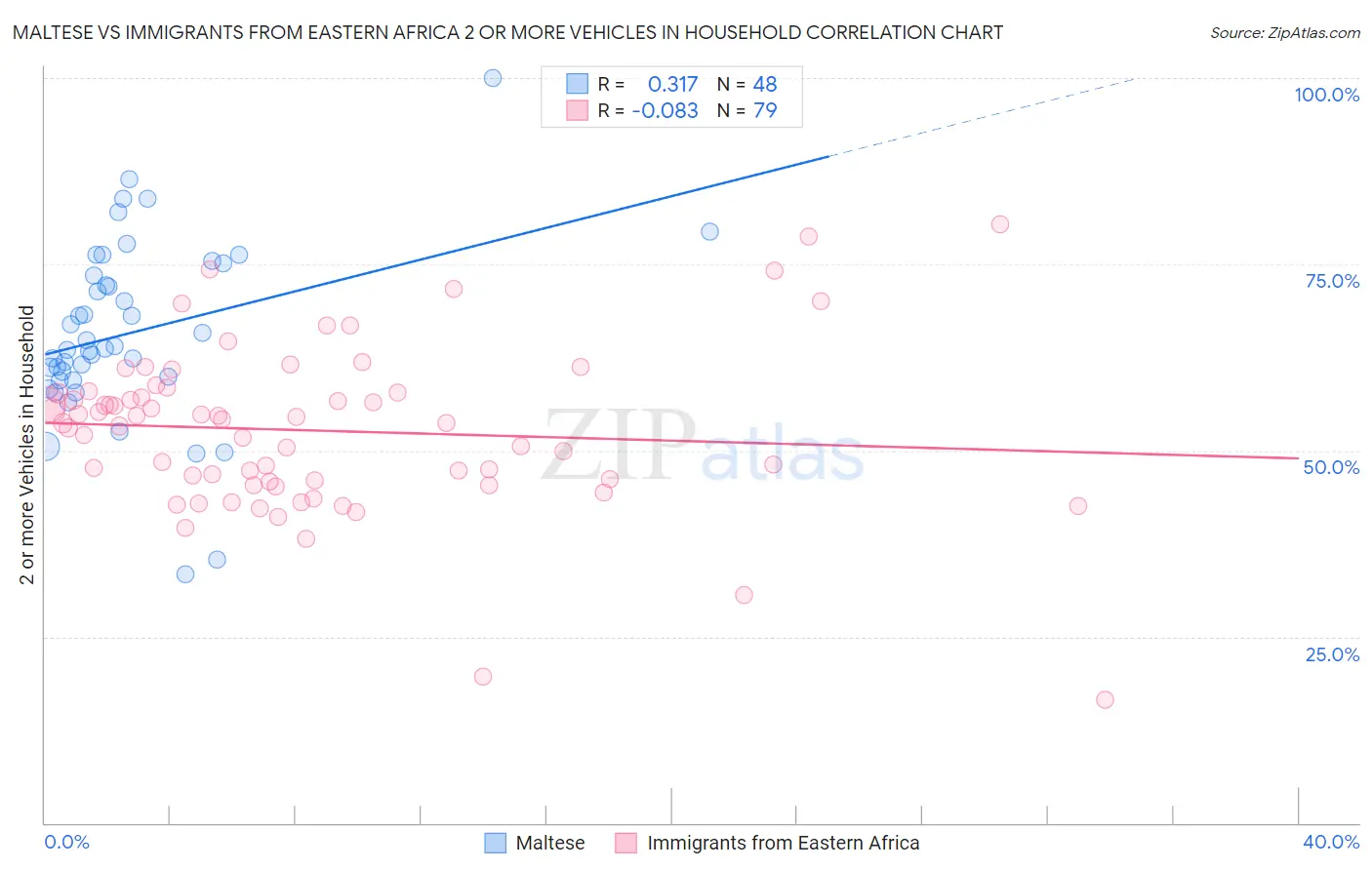 Maltese vs Immigrants from Eastern Africa 2 or more Vehicles in Household