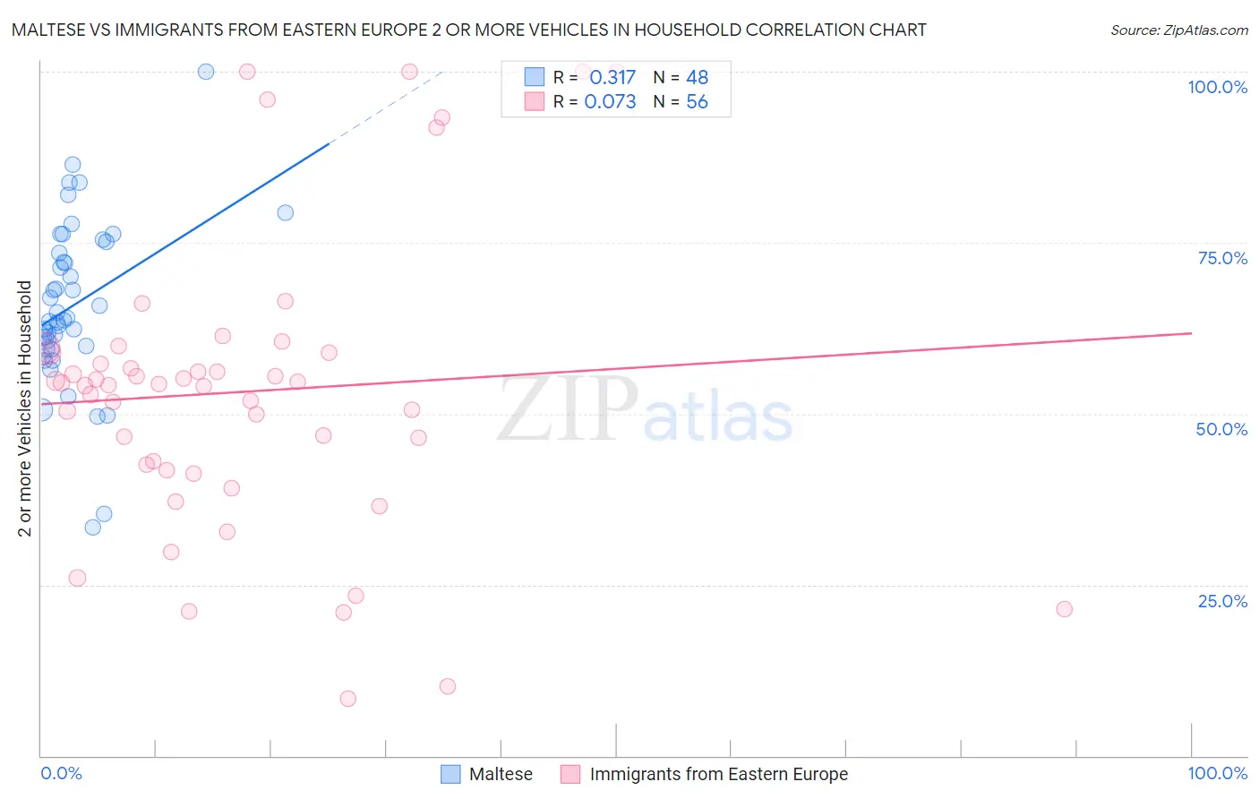 Maltese vs Immigrants from Eastern Europe 2 or more Vehicles in Household