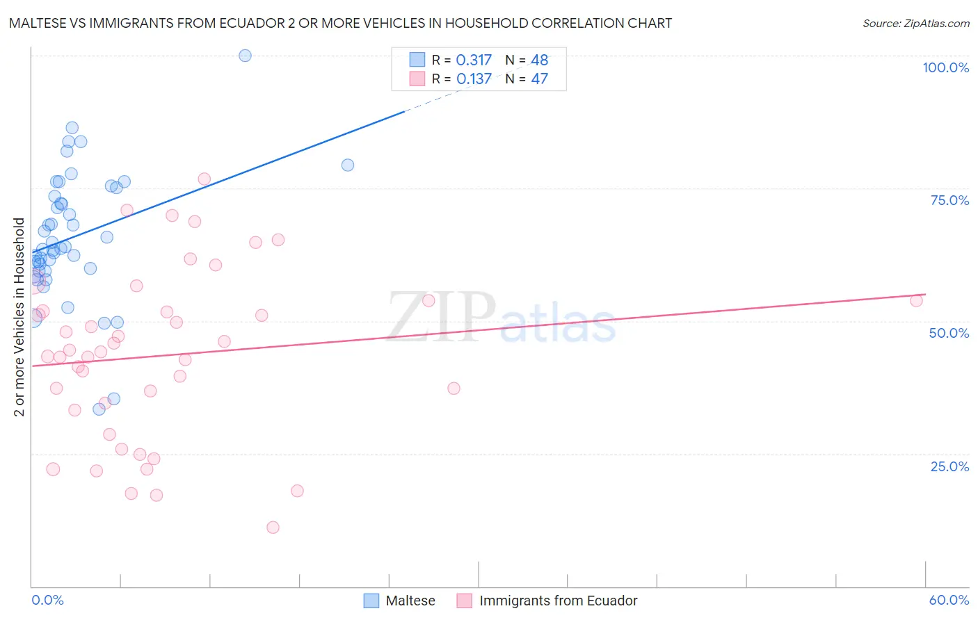 Maltese vs Immigrants from Ecuador 2 or more Vehicles in Household