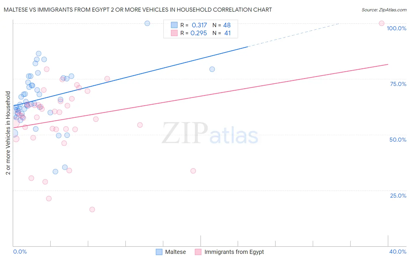 Maltese vs Immigrants from Egypt 2 or more Vehicles in Household